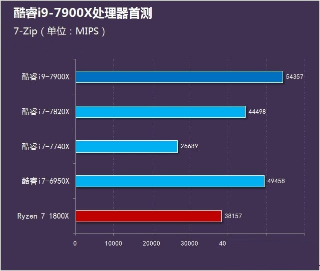 酷睿i9-7900X怎么样 英特尔酷睿i9-7900X首发全面评测图解