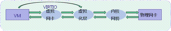 KVM虚拟网络优化方案整理