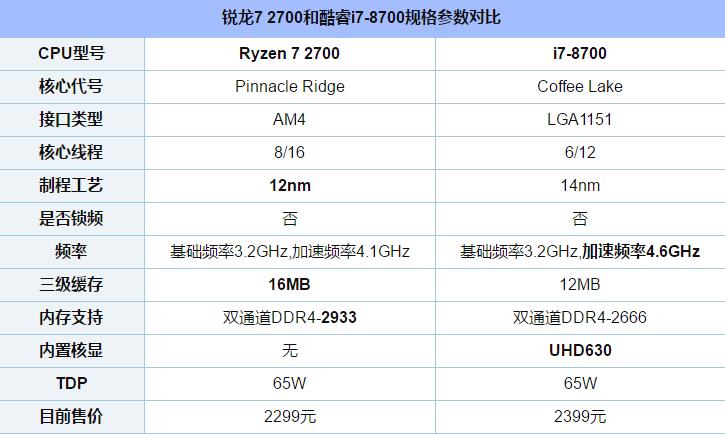 次旗舰之间的较量 i7-8700和R7-2700之间的对比详细评测