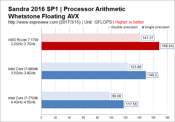 AMD Ryzen 7 1700值得买吗？锐龙AMD Ryzen 7 1700处理器性价比深度评测