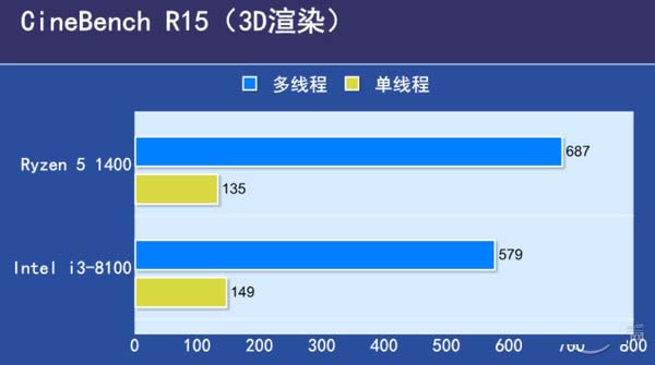 i3-8100对比R5-1400哪个好？i3-8100与R5-1400区别对比详细图文评测 