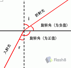 Flash制作关于光的折射和全反射规律的动画教程