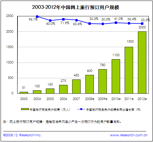 网上旅行 预订市场分析报告