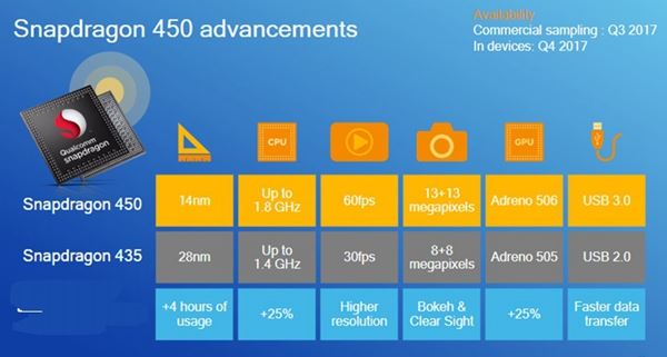 骁龙450和骁龙630比较好 骁龙450对比骁龙630评测