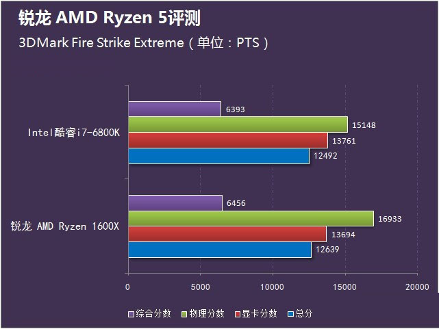 AMD锐龙Ryzen5怎么样 锐龙AMD Ryzen5首发评测(附视频评测)