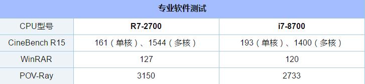 次旗舰之间的较量 i7-8700和R7-2700之间的对比详细评测