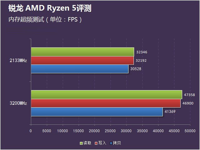 AMD锐龙Ryzen5怎么样 锐龙AMD Ryzen5首发评测(附视频评测)