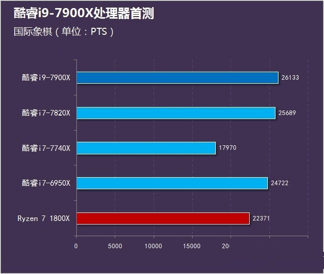 酷睿i9-7900X怎么样 英特尔酷睿i9-7900X首发全面评测图解