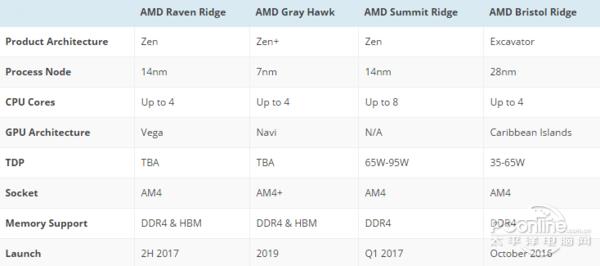 AMD Ryzen全新处理器来袭:逆袭Intel