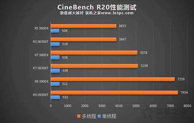 AMD新处理器R5-3600XT/R7-3800XT/R9-3900XT区别对比评测