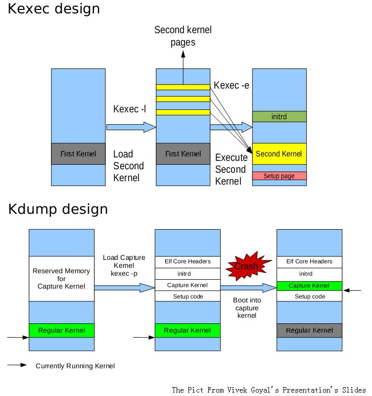 在Ubuntu系统上安装Kdump来处理系统崩溃