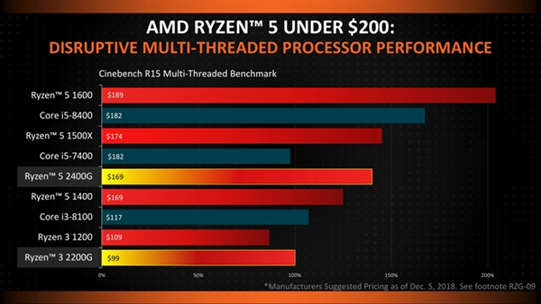 AMD最新品锐龙APU怎么样？AMD锐龙5 2400G/锐龙3 2200G图文详细评测