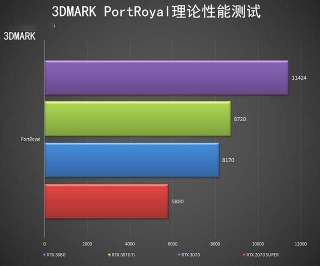 NVIDIA RTX 3070 Ti显卡怎么样 NVIDIA RTX 3070 Ti显卡评测