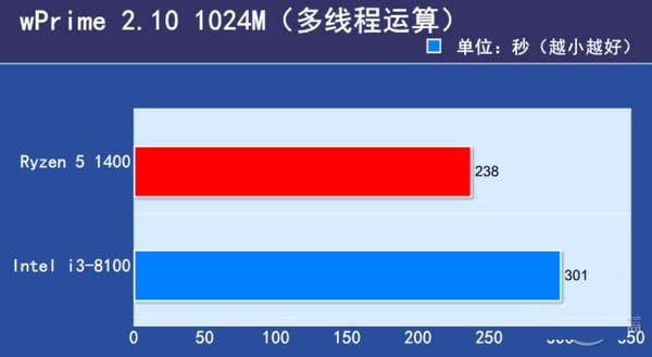 i3-8100对比R5-1400哪个好？i3-8100与R5-1400区别对比详细图文评测 