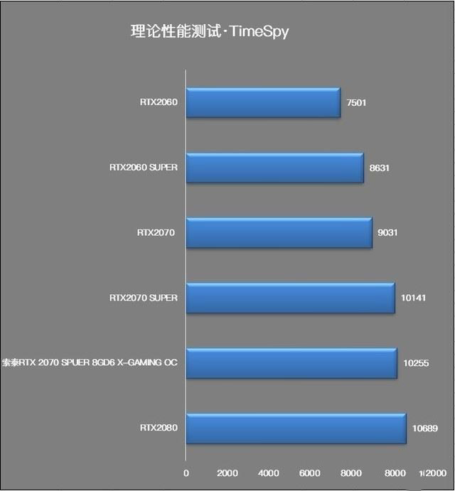 索泰RTX2070 SUPER值得入手吗 索泰RTX2070 SUPER X-GAMING OC显卡评测