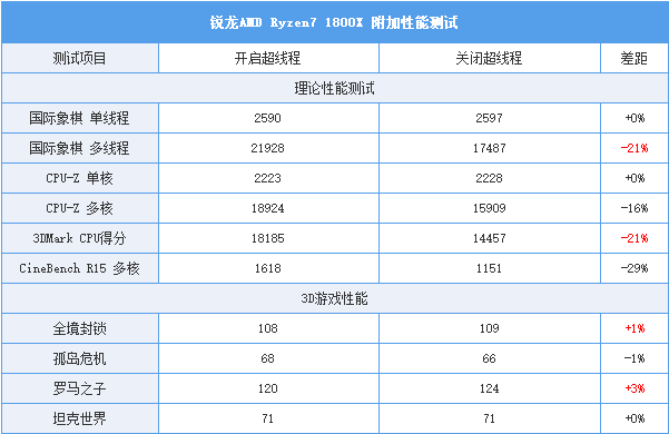 AMD Ryzen7 1800X和1700X性能首发评测：未完全超越Intel 但一鸣惊人