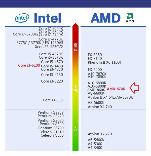 AMD 870K配什么显卡好 多款适合AMD870K搭配显卡推荐