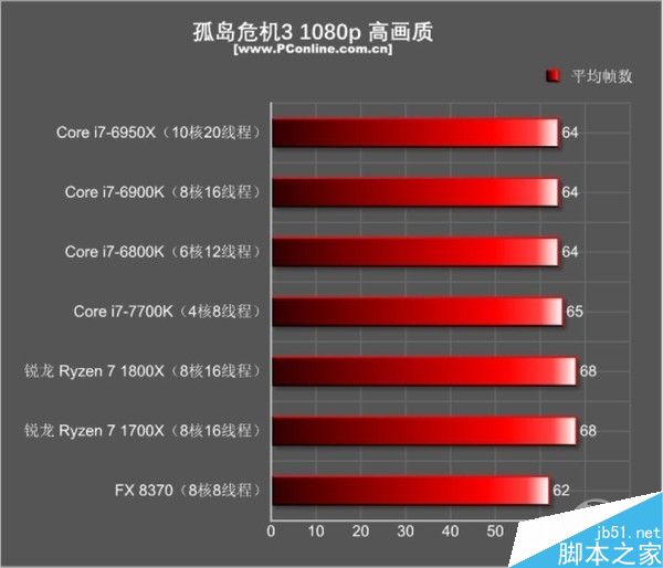 锐龙AMD Ryzen和英特尔Intel i7到底买谁呢?让你瞬间秒懂