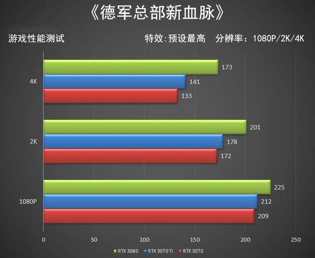 NVIDIA RTX 3070 Ti显卡怎么样 NVIDIA RTX 3070 Ti显卡评测