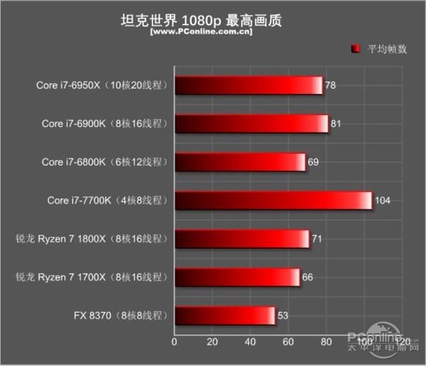 AMD Ryzen7 1800X和1700X性能首发评测：未完全超越Intel 但一鸣惊人