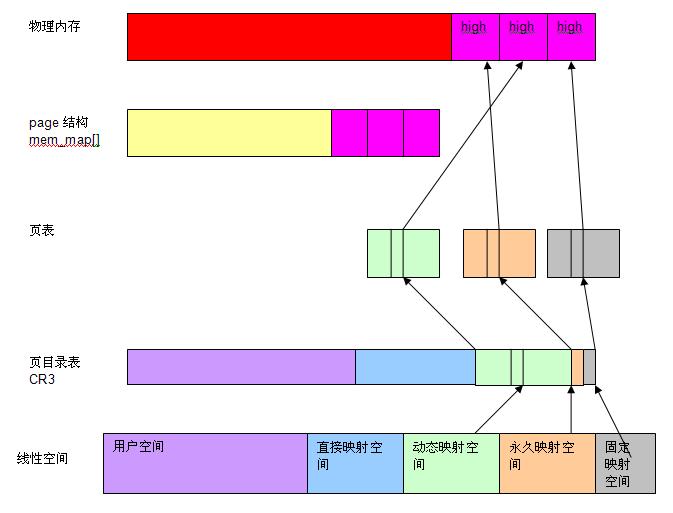 深入解析Linux系统下的高端内存