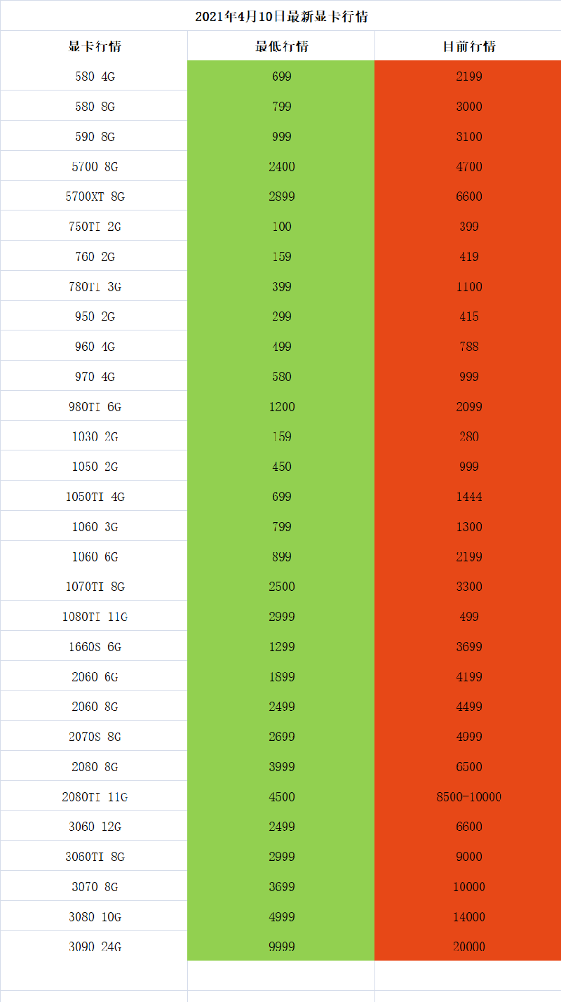 显卡价格降了吗 2021年4月10日最新显卡行情表