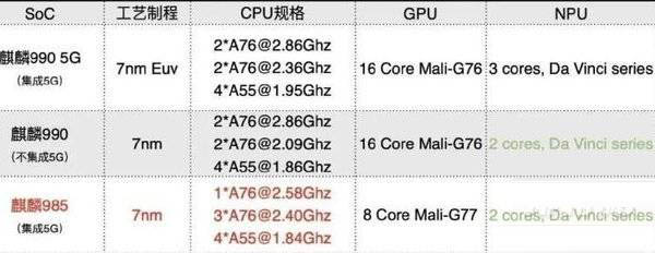 麒麟985和麒麟990区别大吗 麒麟985和麒麟990对比评测