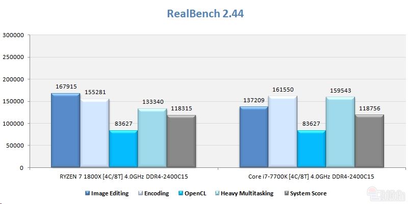 AMD Ryzen 7 1800X对比Core i7-7700K哪个好？四核4GHz Ryzen大战i7对比评测