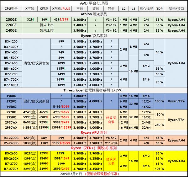 桌面CPU天梯图2019年5月最新版 五月台式电脑处理器排名