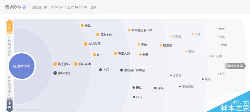 如何利用百度指数分析关键词