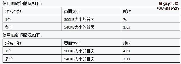 优化DNS解析和拆分域名 让网站打开速度更快技巧