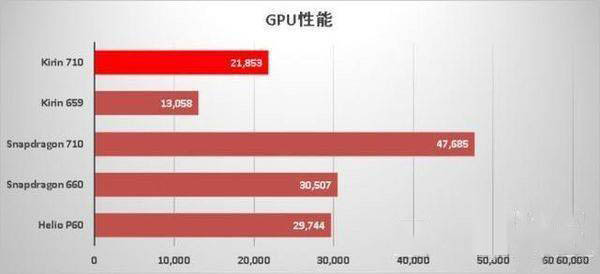 骁龙480对比麒麟710哪个比较好