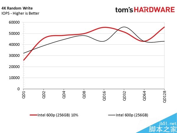 Intel 600p固态盘自毁式写入测试:可成功拷出数据