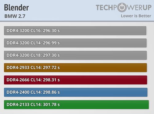 内存频率是否真的至关重要?AMD Ryzen内存性能完全对比