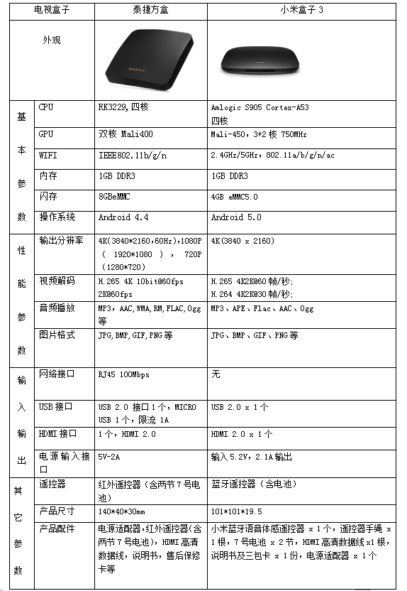 泰捷方盒和小米盒子3哪个好？小米盒子3和泰捷方盒详细对比评测