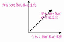 Maya 7.0 粒子系统-力场全解