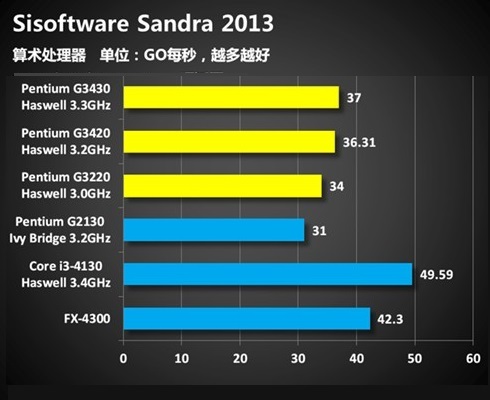 奔腾G3430处理器怎么样？Haswell奔腾G3430评测图文详细介绍
