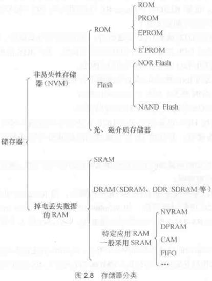 Linux系统的硬件设备驱动的底层结构讲解