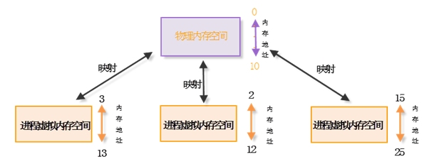 CentOS下共享内存使用的常见陷阱详解