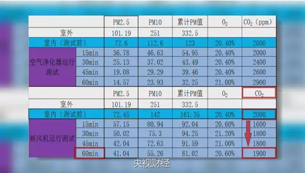 两者各自优势和特点是什么?空气净化器与新风系统对比测试