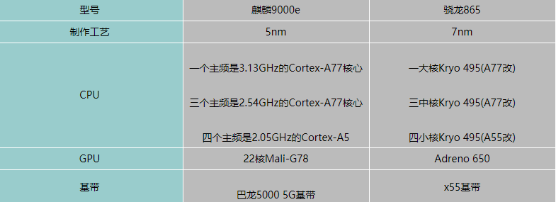 麒麟9000e和骁龙865哪个值得买 麒麟9000e对比骁龙865评测