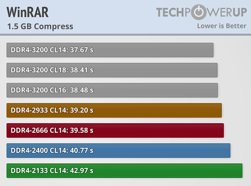 内存频率是否真的至关重要?AMD Ryzen内存性能完全对比