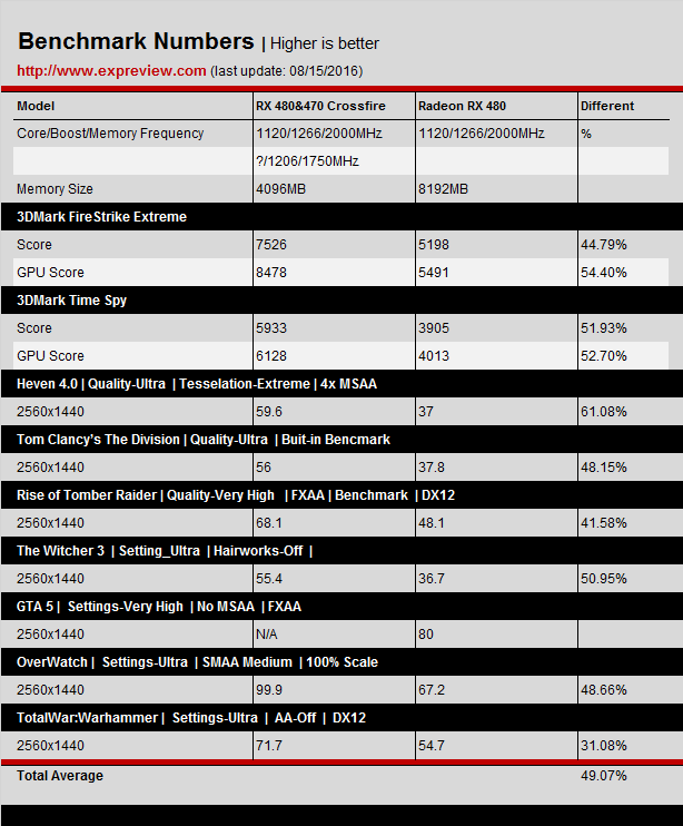 AMD RX系Crossfire性能怎么样？RX 480&470三种组合的CF双卡对比评测