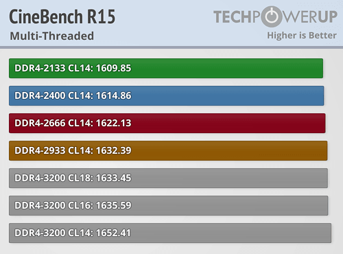 内存频率是否真的至关重要?AMD Ryzen内存性能完全对比