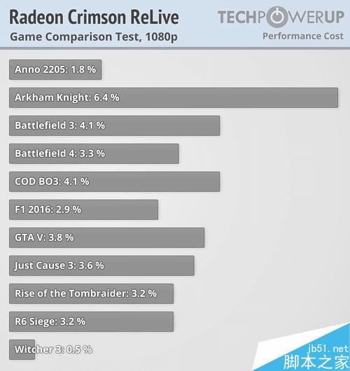 AMD Radeon Crimson ReLive值得升级吗？AMD显卡年度驱动Crimson ReLive评测