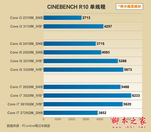 暑假选本新选择 五款IVB新笔记本推荐