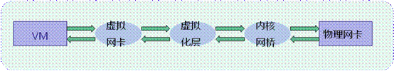 KVM虚拟网络优化方案整理