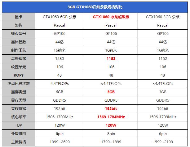 GTX1060 3GB版怎么样 NVIDIA GTX1060 3GB版首发评测(图文)