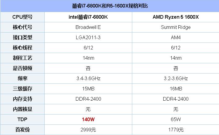 R5 1600X和i7 6800K哪个值得买？R5-1600X对比i7-6800K全方面区别评测