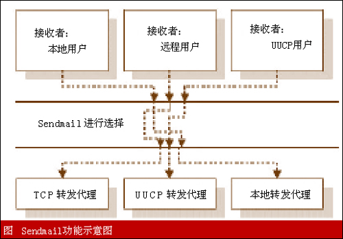 配置Sendmail服务器以防治垃圾邮件 2